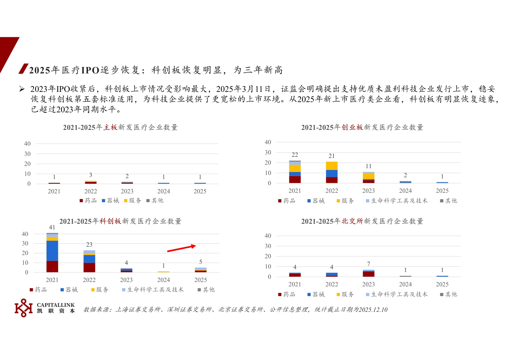 2025年医疗IPO概述.pdf