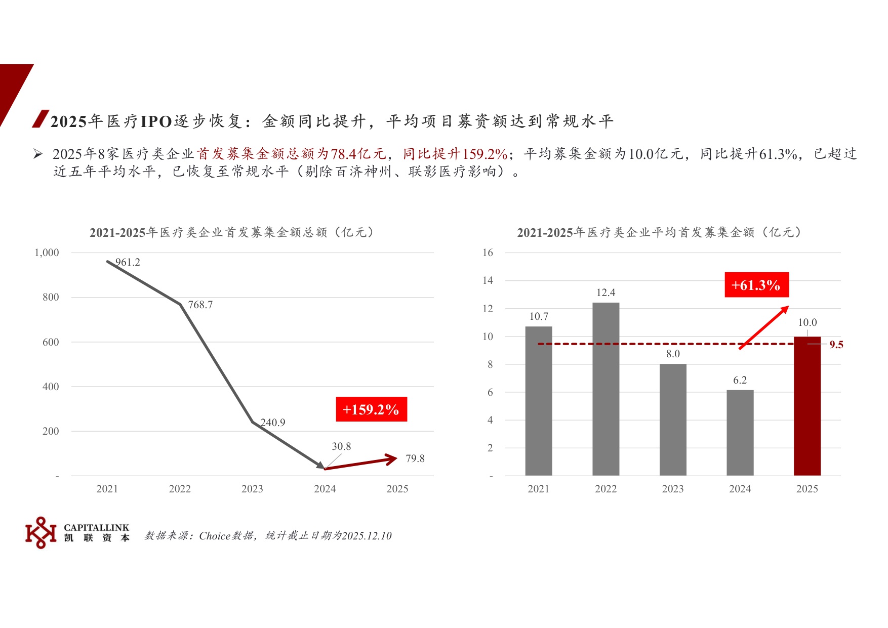2025年医疗IPO概述.pdf