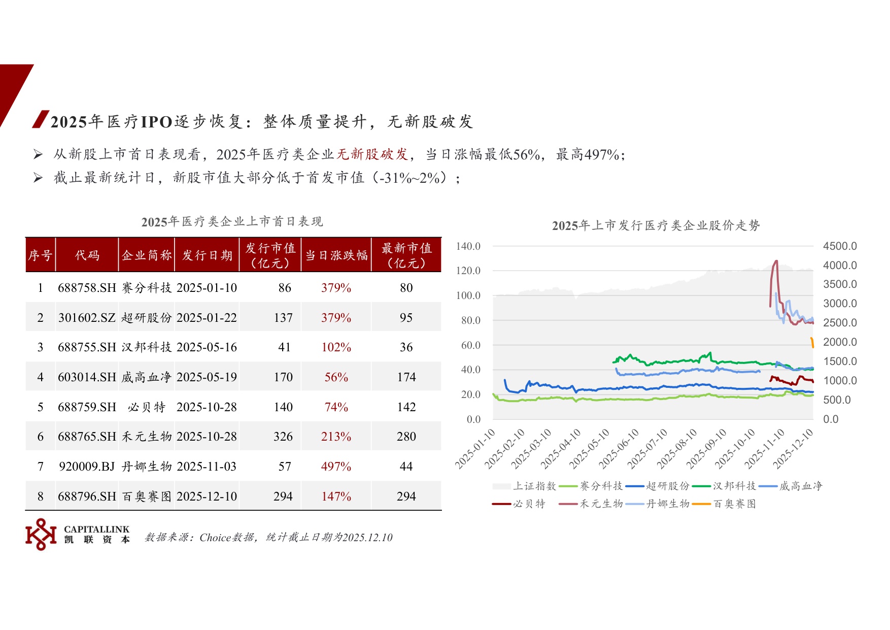 2025年医疗IPO概述.pdf