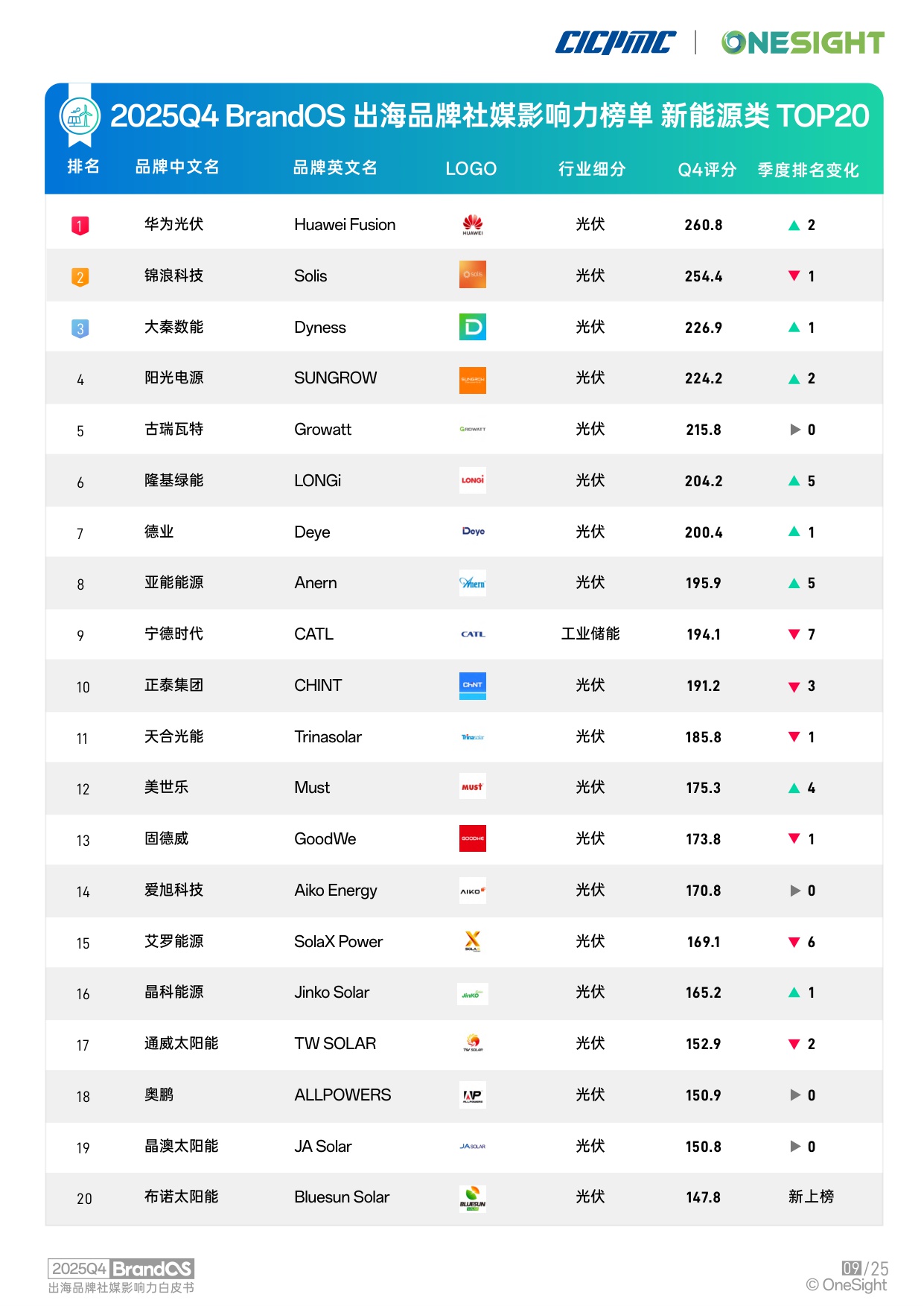OneSight：2025年Q4 BrandOS 出海品牌社媒影响力榜单.pdf