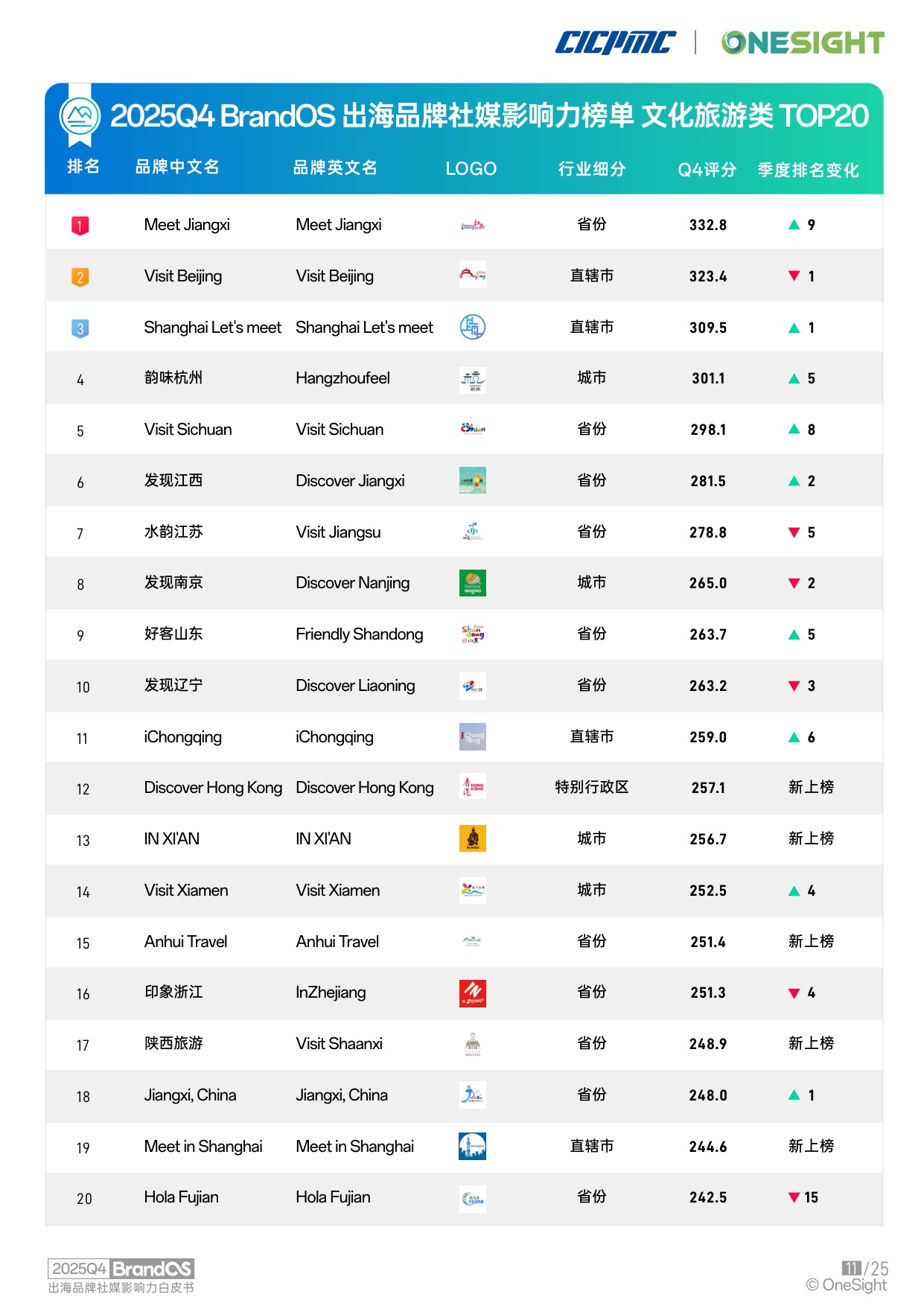 OneSight：2025年Q4 BrandOS 出海品牌社媒影响力榜单.pdf