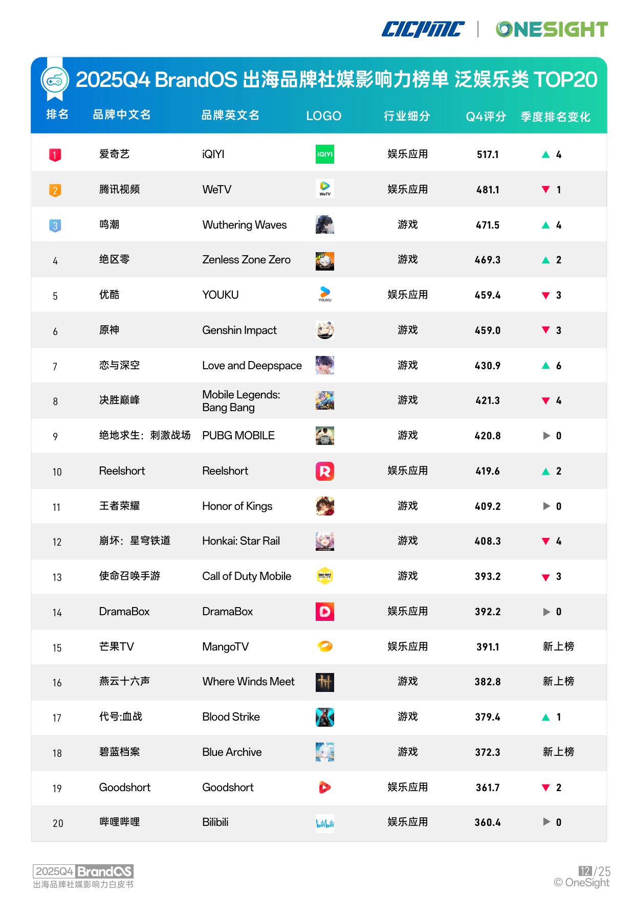 OneSight：2025年Q4 BrandOS 出海品牌社媒影响力榜单.pdf
