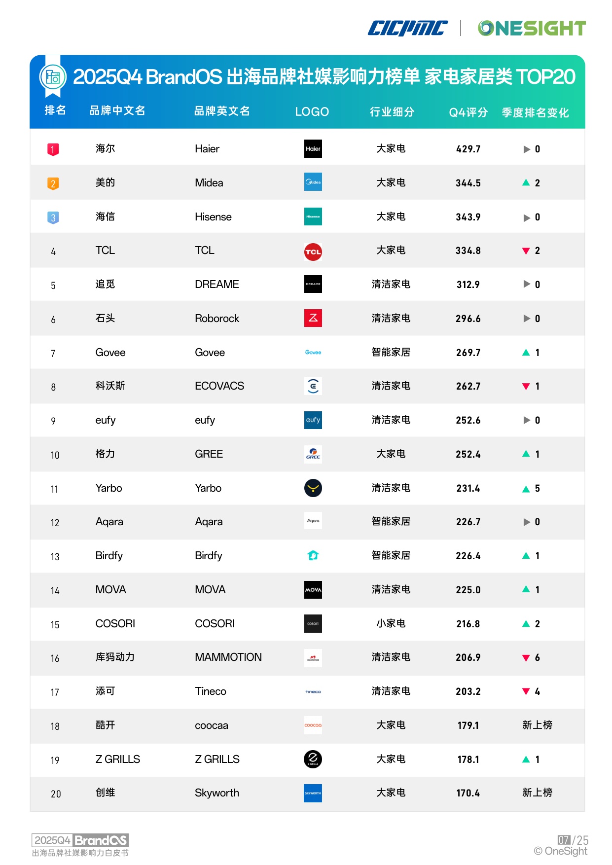 OneSight：2025年Q4 BrandOS 出海品牌社媒影响力榜单.pdf