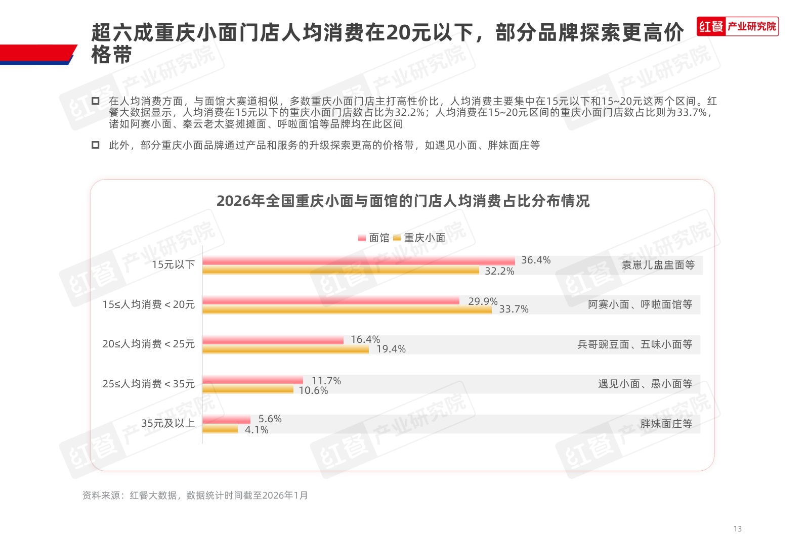 重庆小面品类发展报告2026-红餐产业研究院.pdf