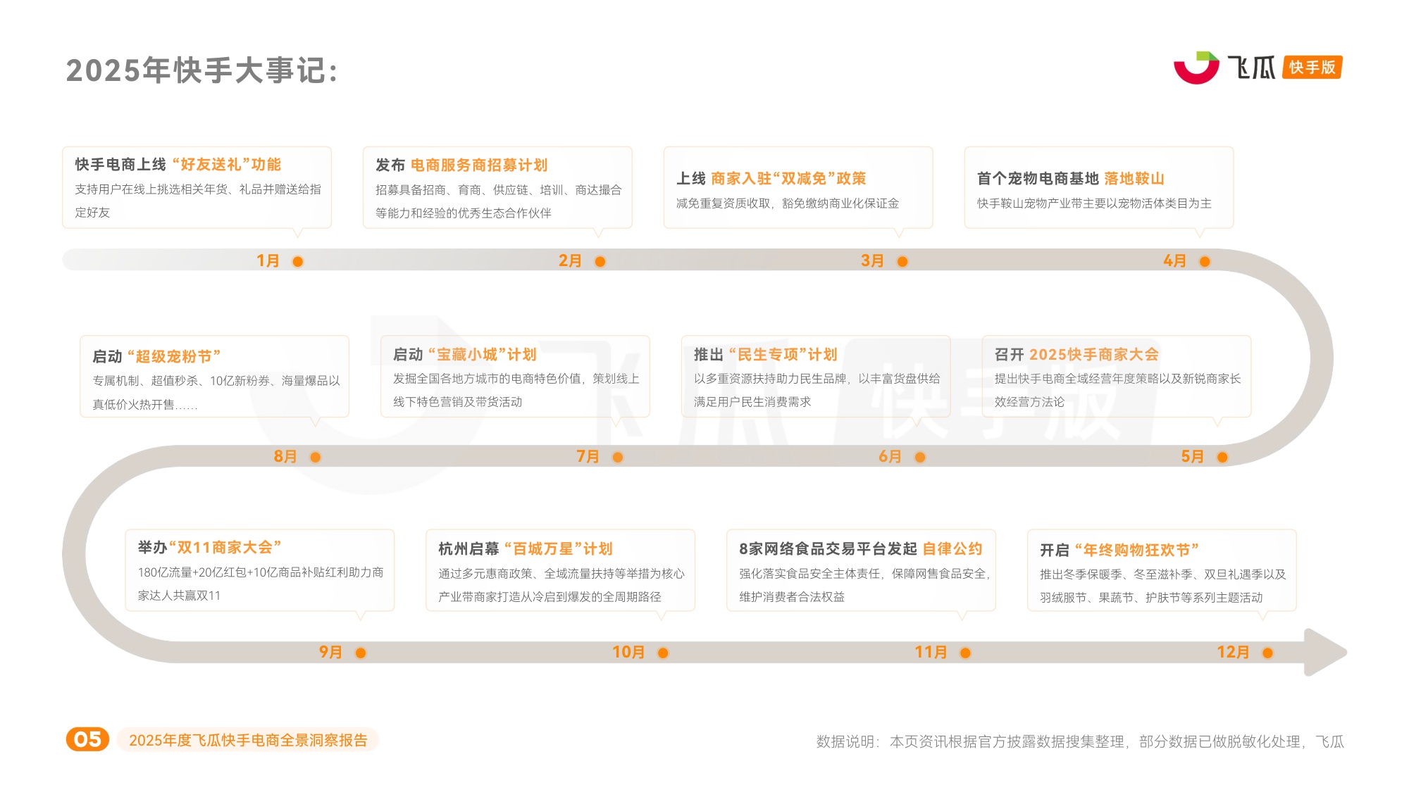 飞瓜数据：2025年度飞瓜快手电商全景洞察报告.pdf