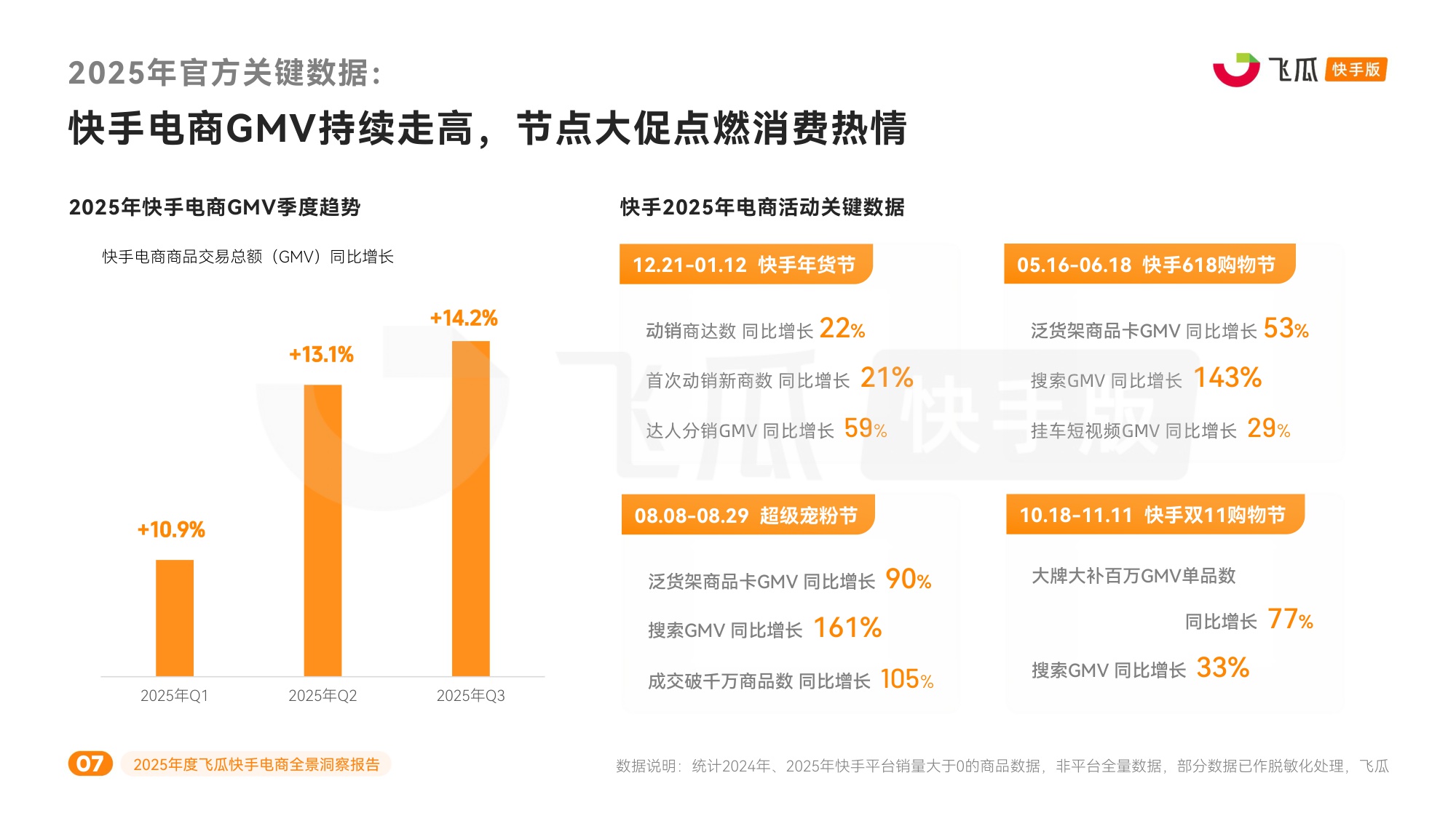 飞瓜数据：2025年度飞瓜快手电商全景洞察报告.pdf