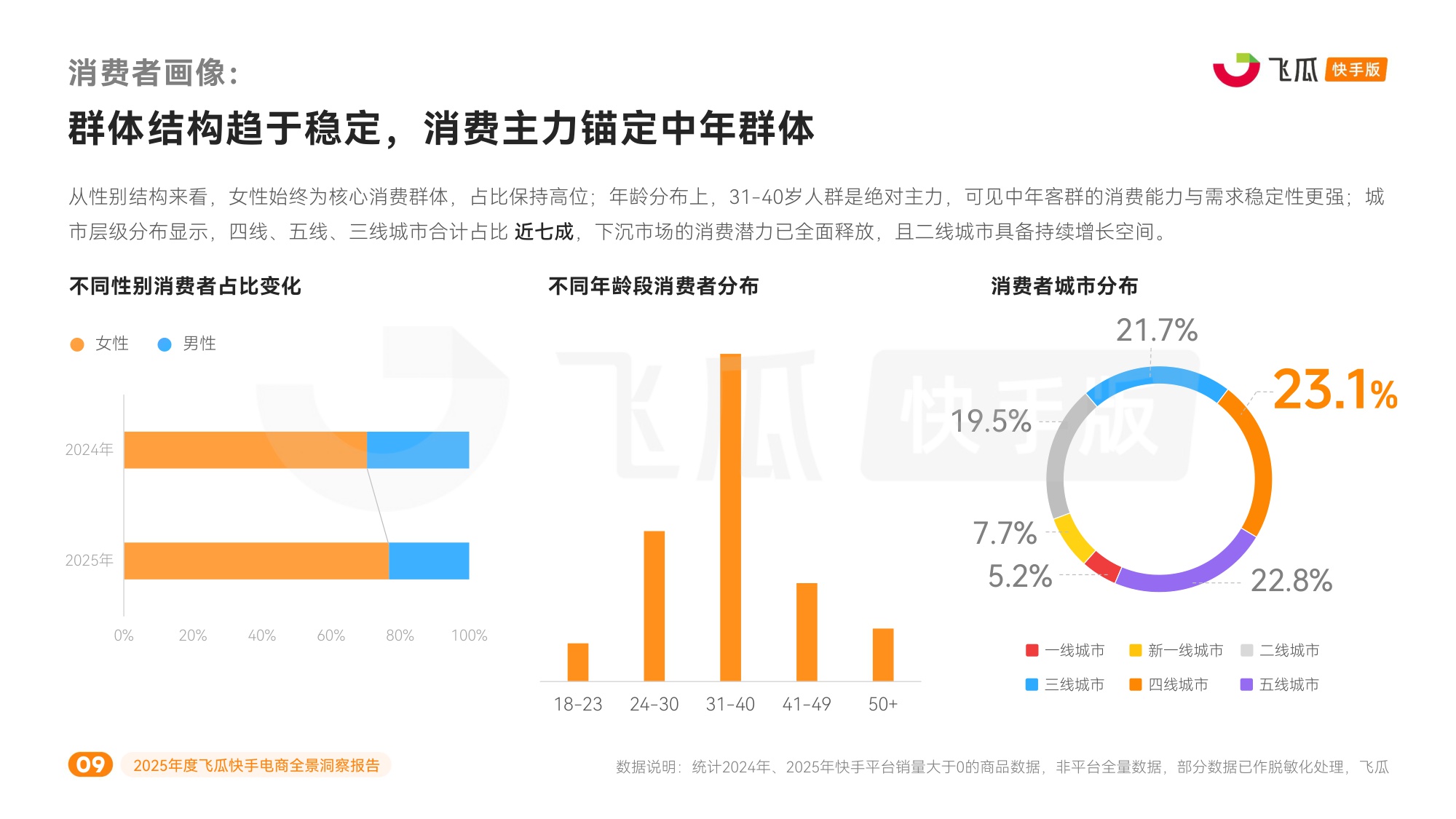 飞瓜数据：2025年度飞瓜快手电商全景洞察报告.pdf