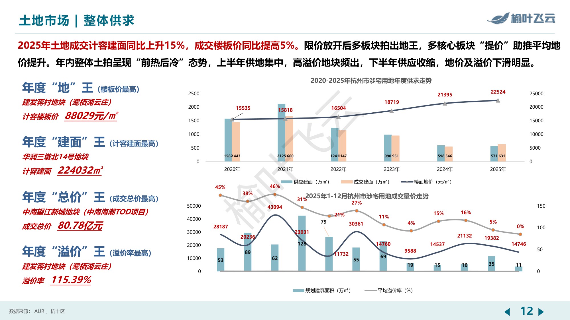 杭州2025年房地产市场分析报告-榆叶飞云.pdf