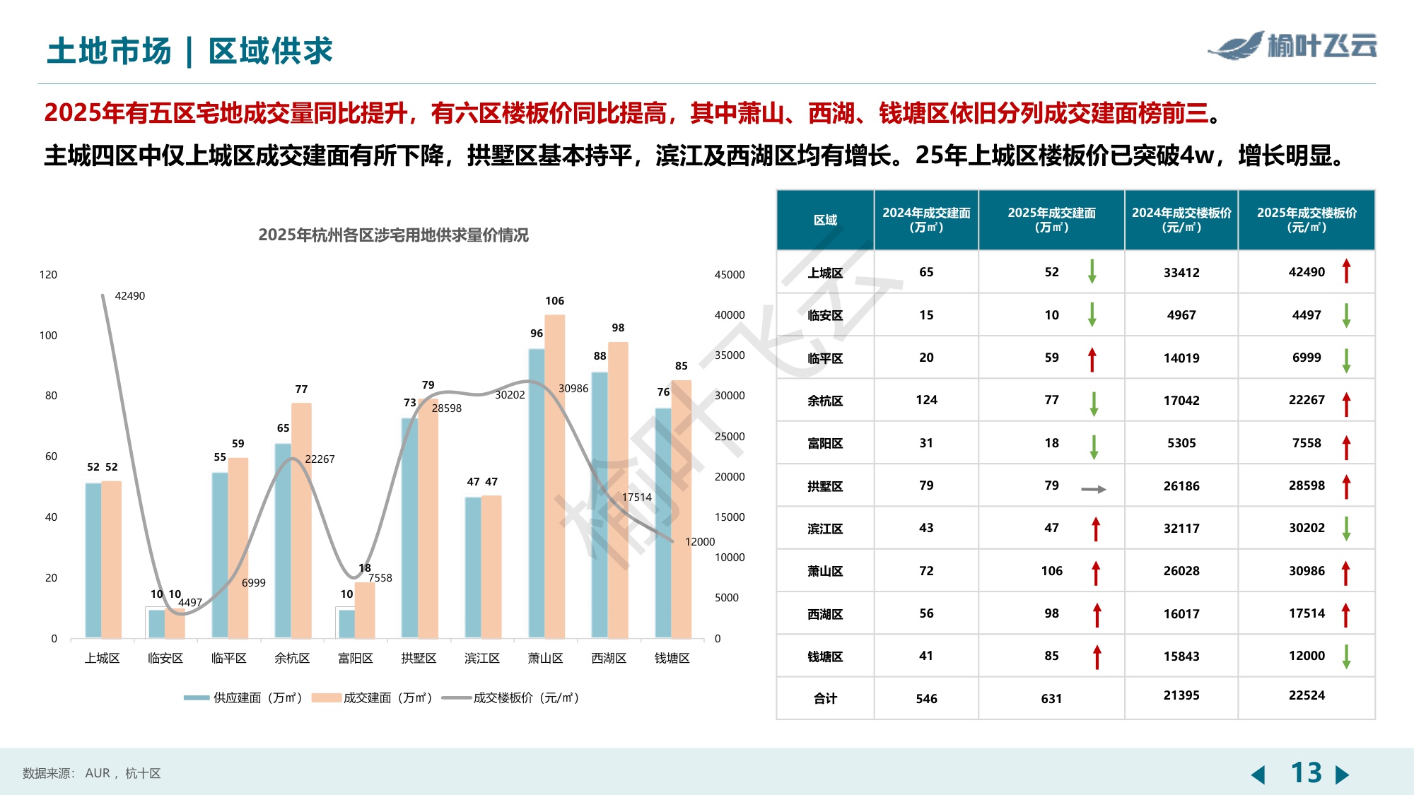 杭州2025年房地产市场分析报告-榆叶飞云.pdf