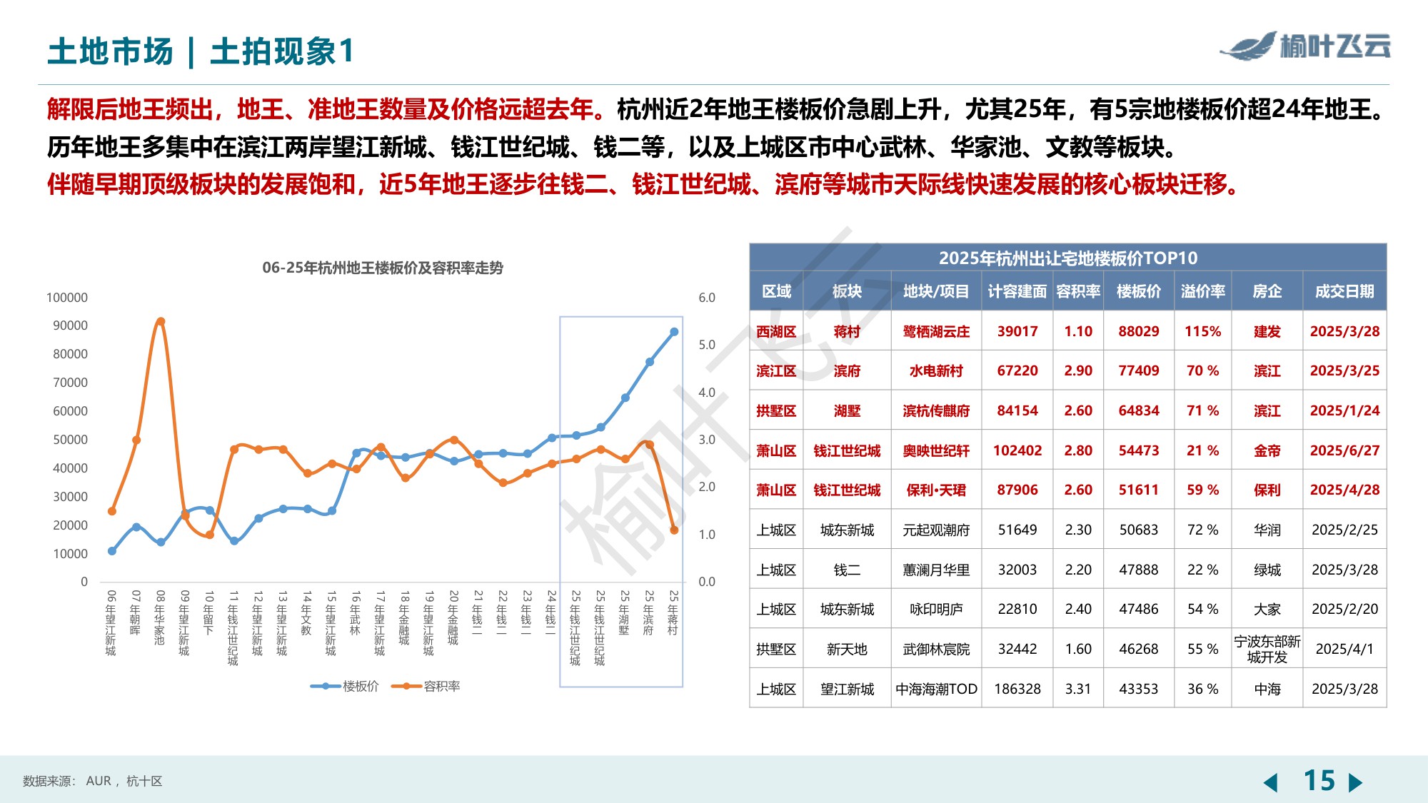 杭州2025年房地产市场分析报告-榆叶飞云.pdf