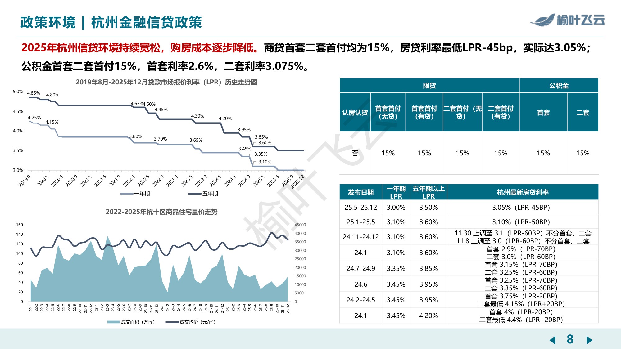杭州2025年房地产市场分析报告-榆叶飞云.pdf
