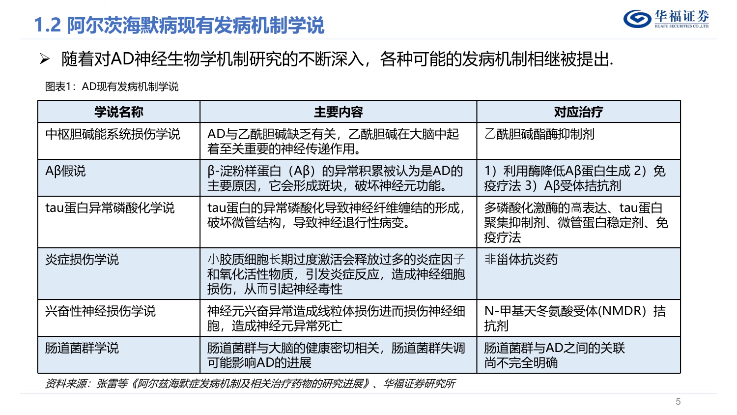 华福证券-策略专题：阿尔兹海默症-AD-产业链梳理.pdf