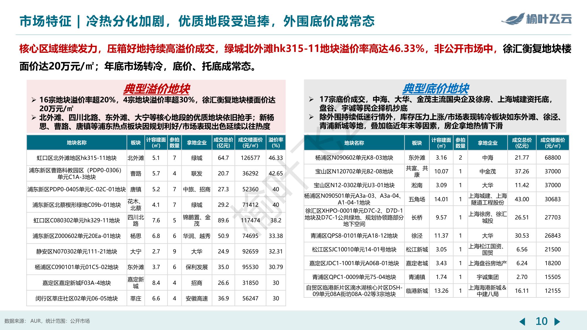 上海2025年房地产市场分析报告-榆叶飞云.pdf