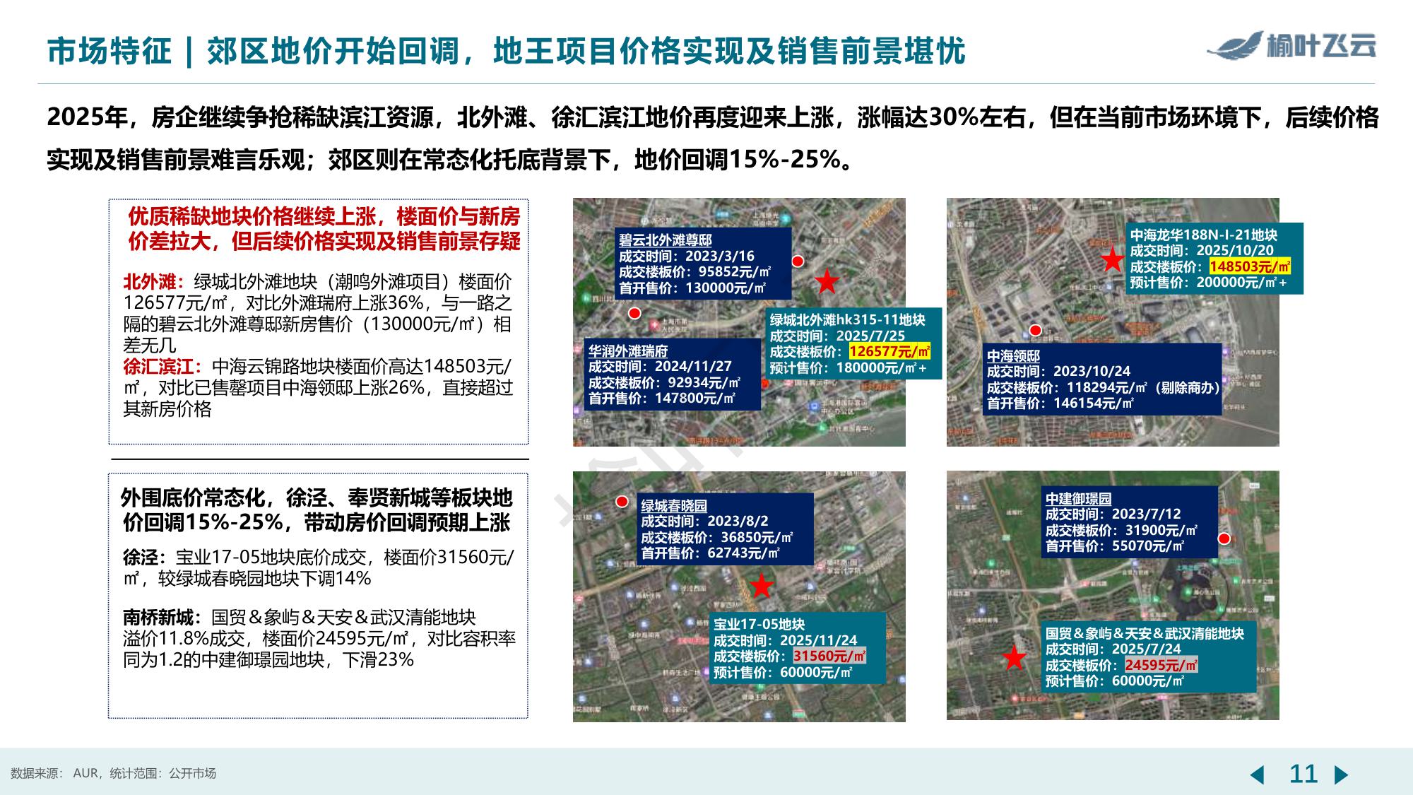 上海2025年房地产市场分析报告-榆叶飞云.pdf