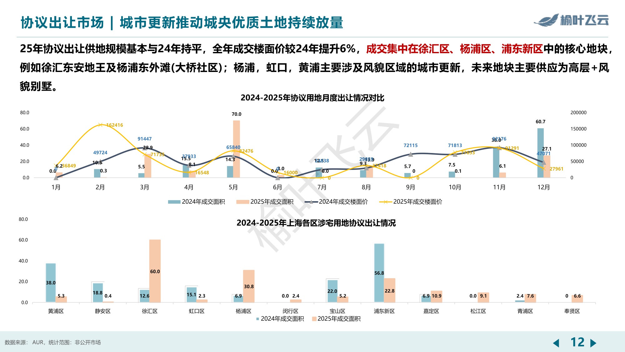 上海2025年房地产市场分析报告-榆叶飞云.pdf