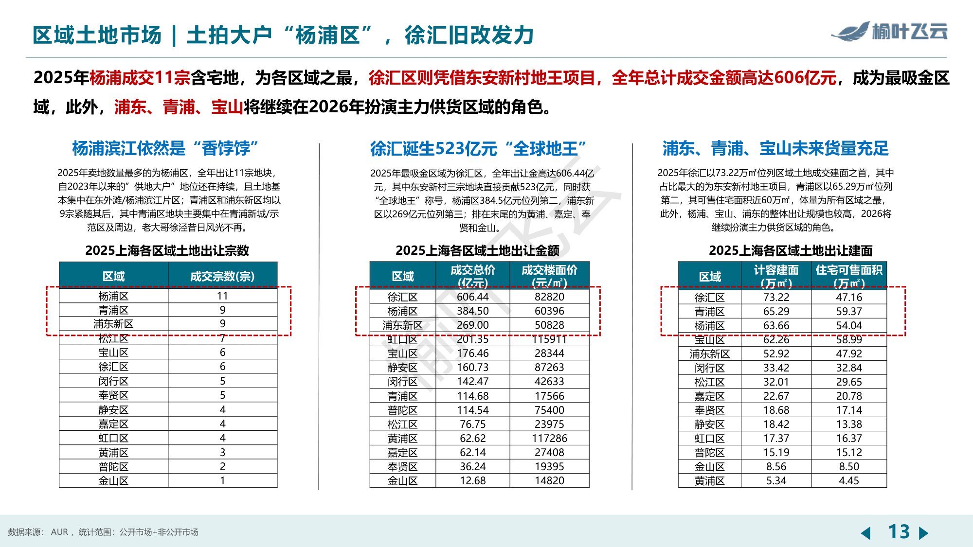 上海2025年房地产市场分析报告-榆叶飞云.pdf