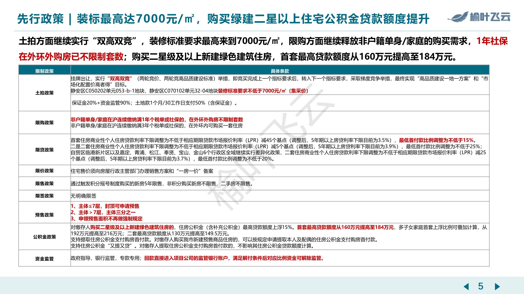 上海2025年房地产市场分析报告-榆叶飞云.pdf