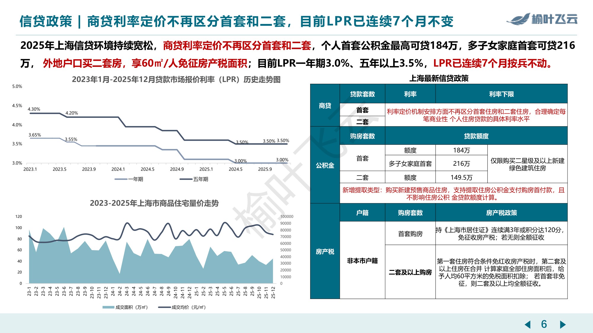 上海2025年房地产市场分析报告-榆叶飞云.pdf
