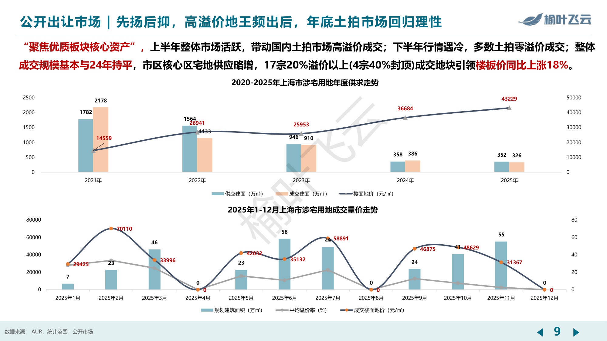 上海2025年房地产市场分析报告-榆叶飞云.pdf