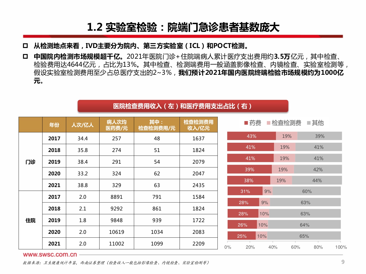 西南证券-医疗创新器械-IVD专题一：集采当道，破局之路在何方？.pdf
