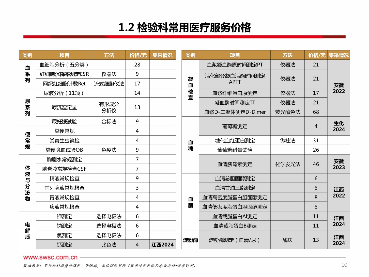 西南证券-医疗创新器械-IVD专题一：集采当道，破局之路在何方？.pdf
