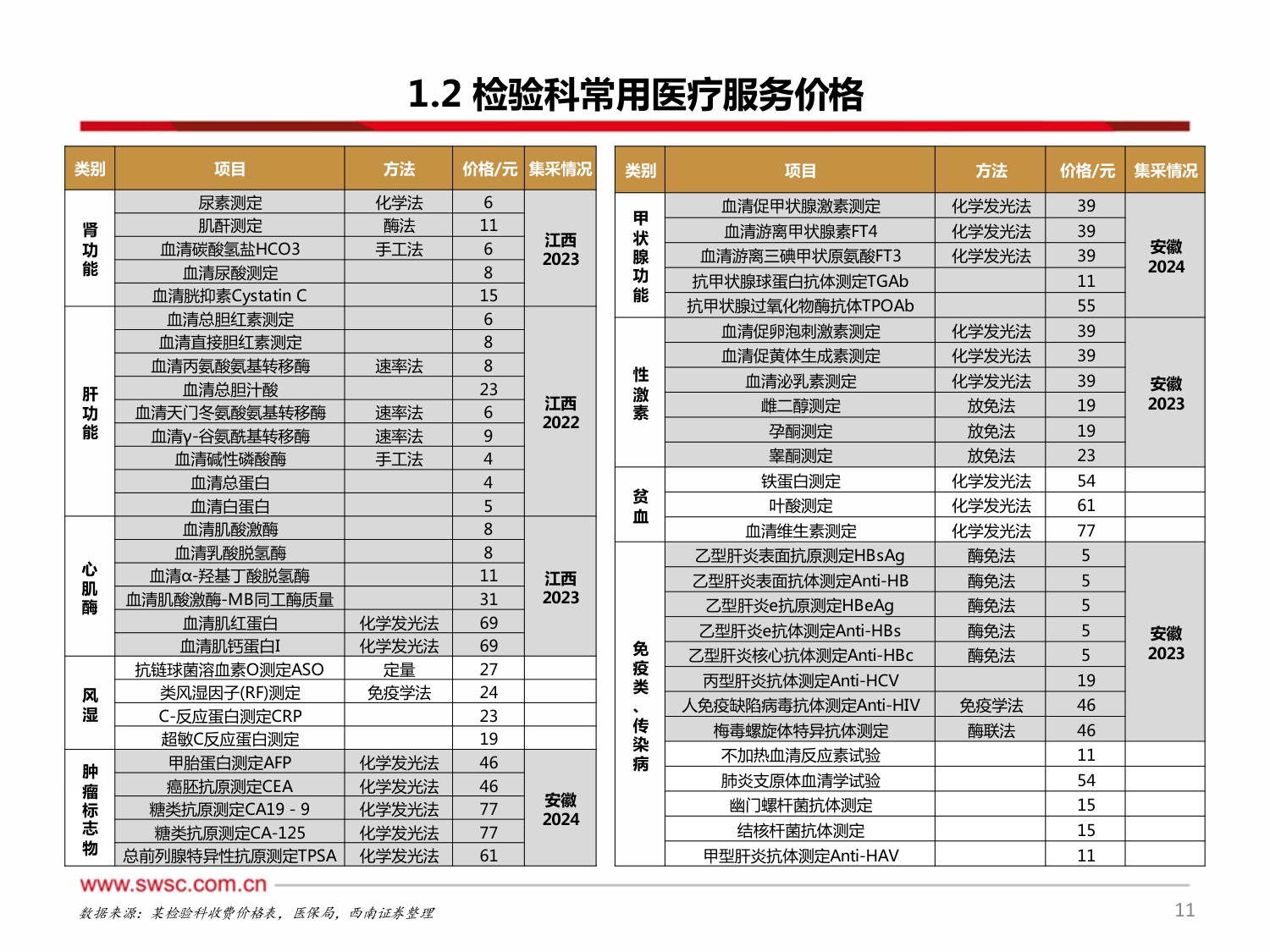 西南证券-医疗创新器械-IVD专题一：集采当道，破局之路在何方？.pdf