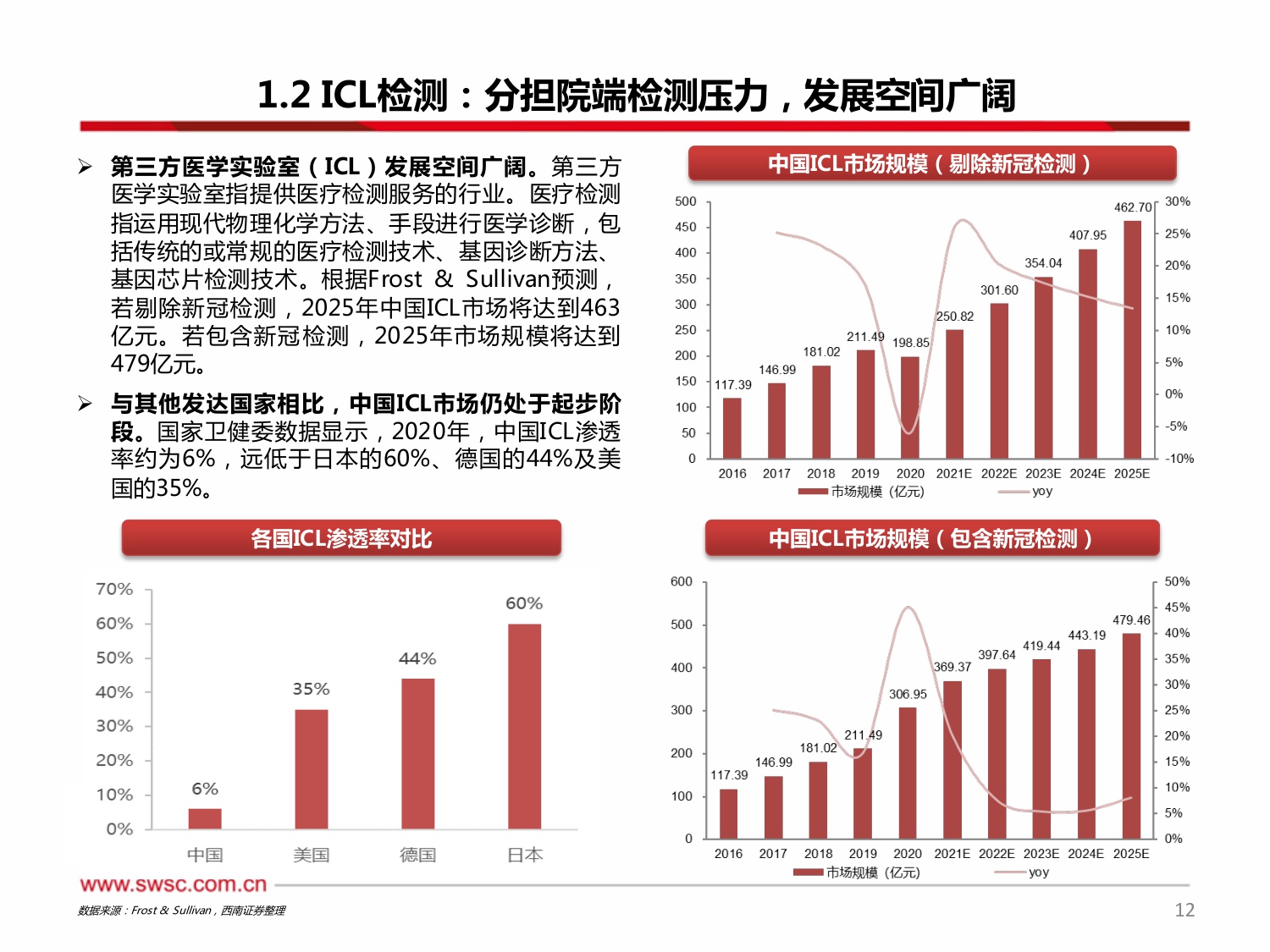 西南证券-医疗创新器械-IVD专题一：集采当道，破局之路在何方？.pdf