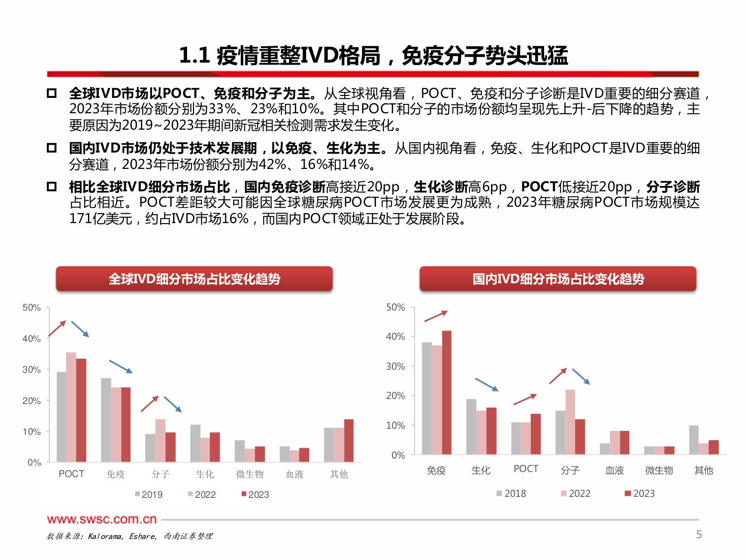 西南证券-医疗创新器械-IVD专题一：集采当道，破局之路在何方？.pdf