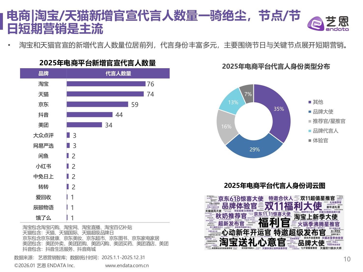 艺恩数据：2025年明星营销市场与趋势观察报告.pdf