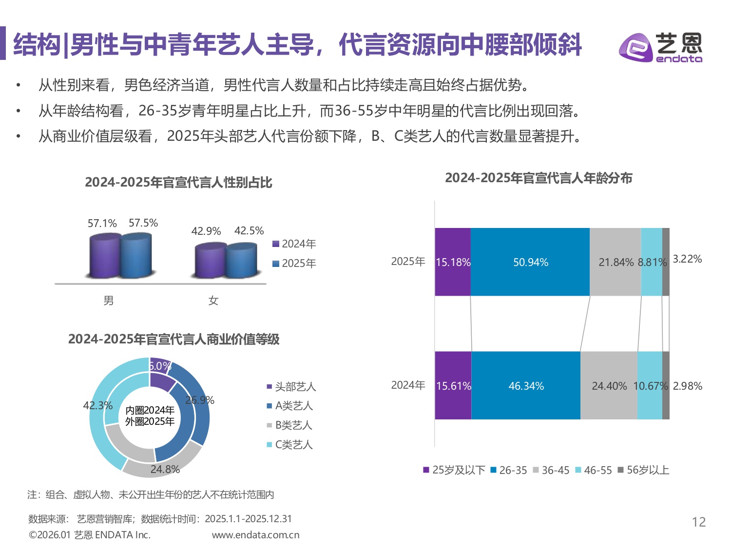 艺恩数据：2025年明星营销市场与趋势观察报告.pdf