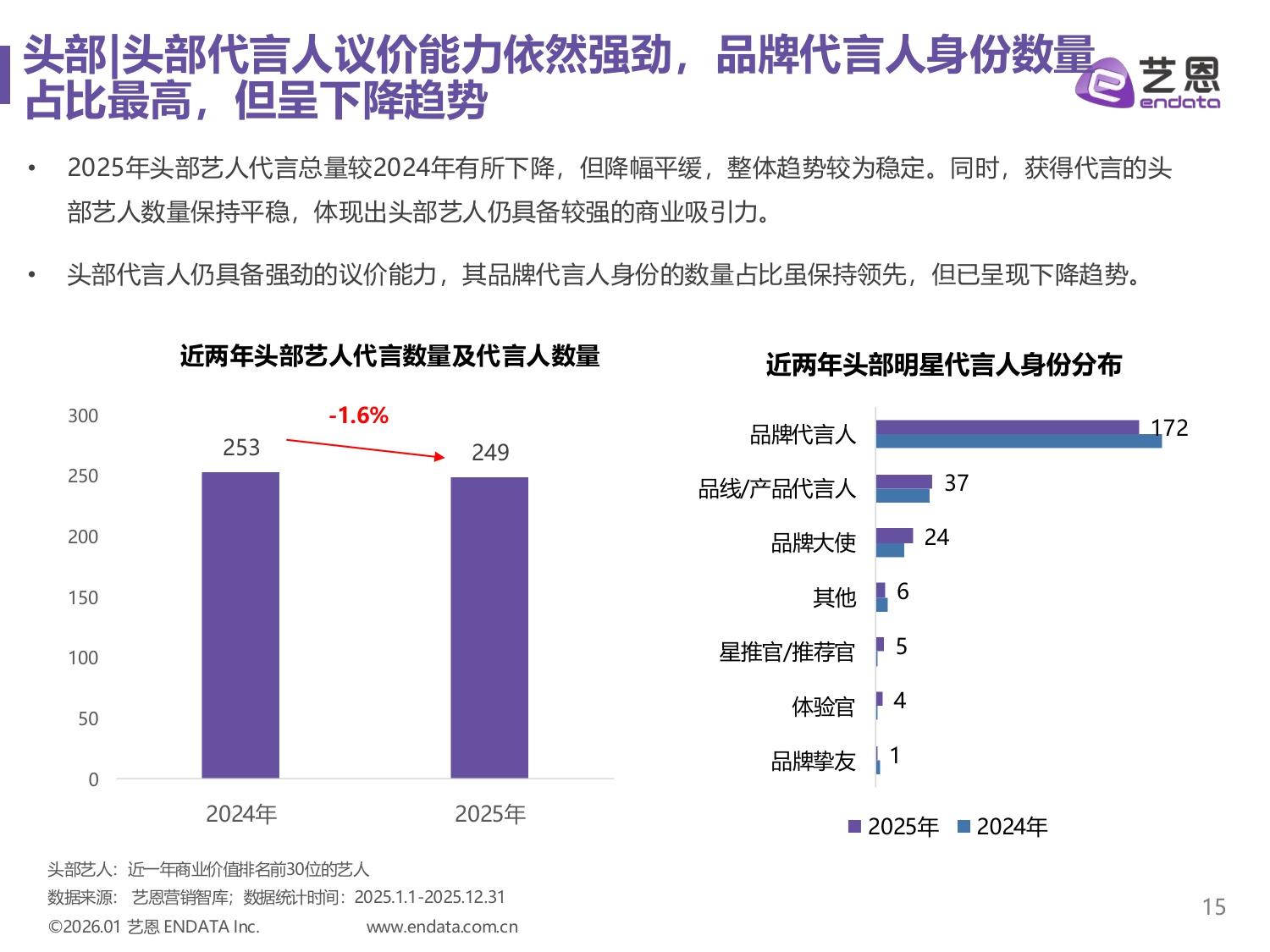 艺恩数据：2025年明星营销市场与趋势观察报告.pdf