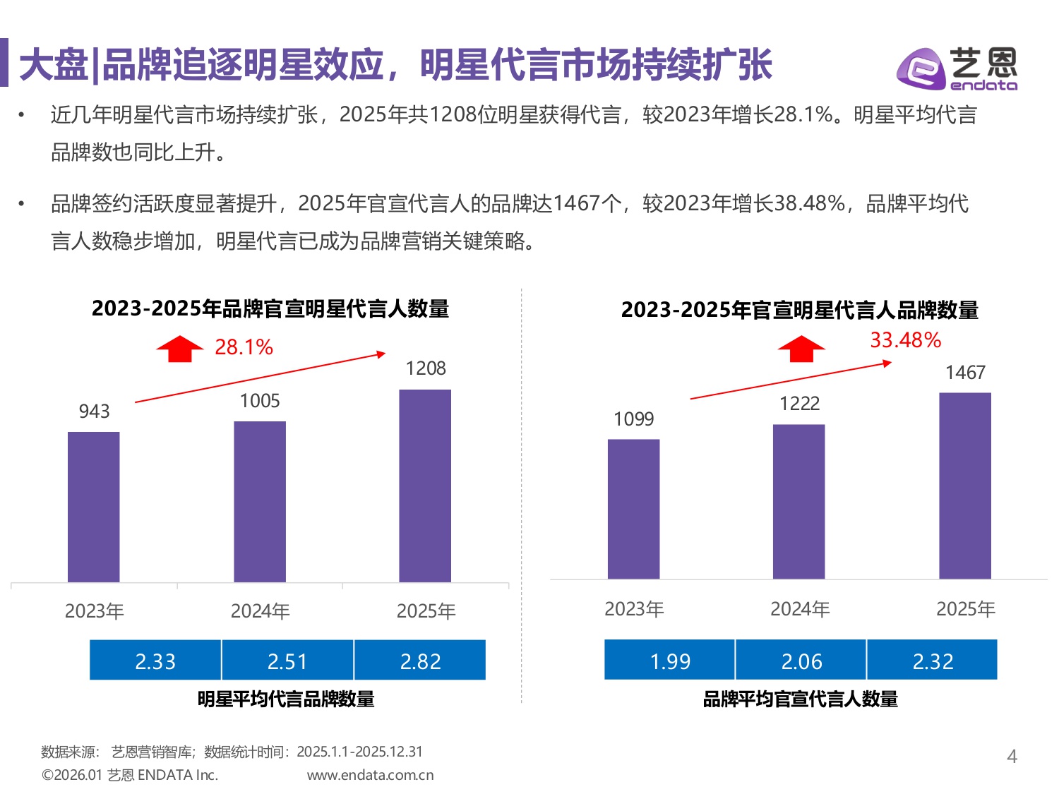 艺恩数据：2025年明星营销市场与趋势观察报告.pdf