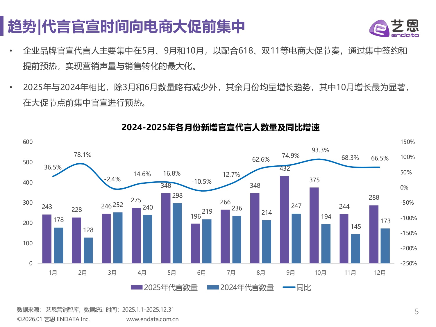 艺恩数据：2025年明星营销市场与趋势观察报告.pdf