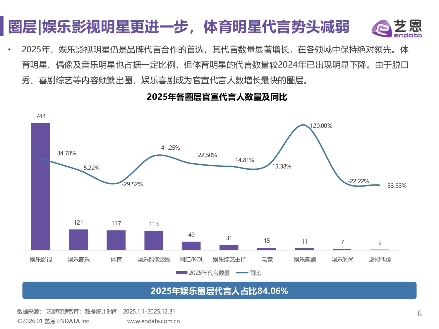 艺恩数据：2025年明星营销市场与趋势观察报告.pdf