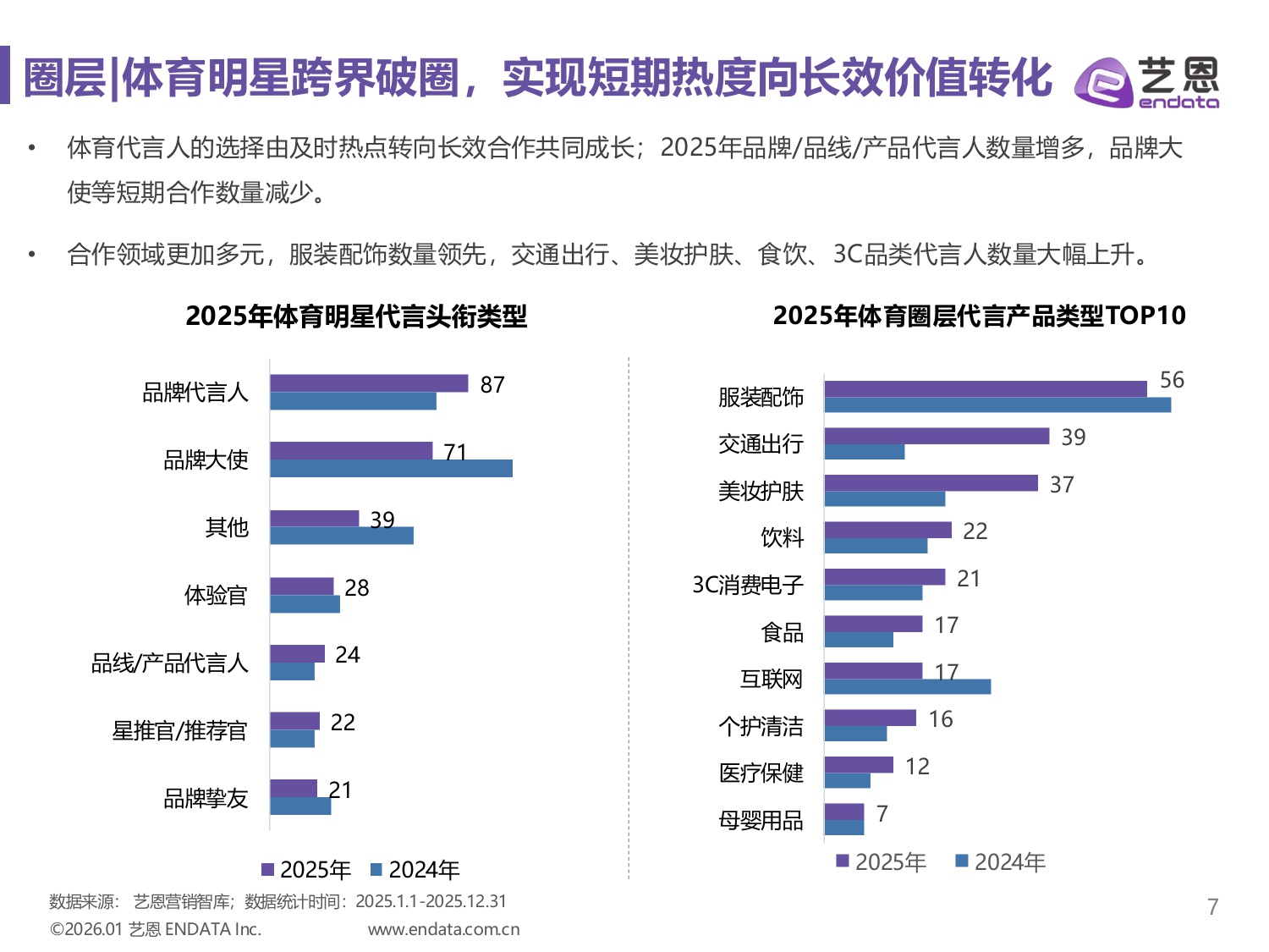 艺恩数据：2025年明星营销市场与趋势观察报告.pdf