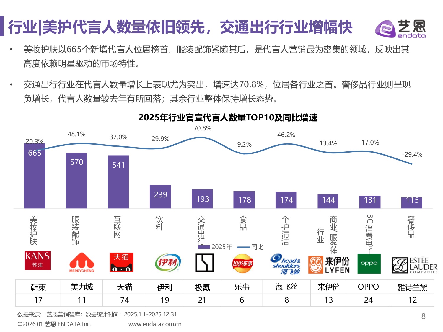 艺恩数据：2025年明星营销市场与趋势观察报告.pdf