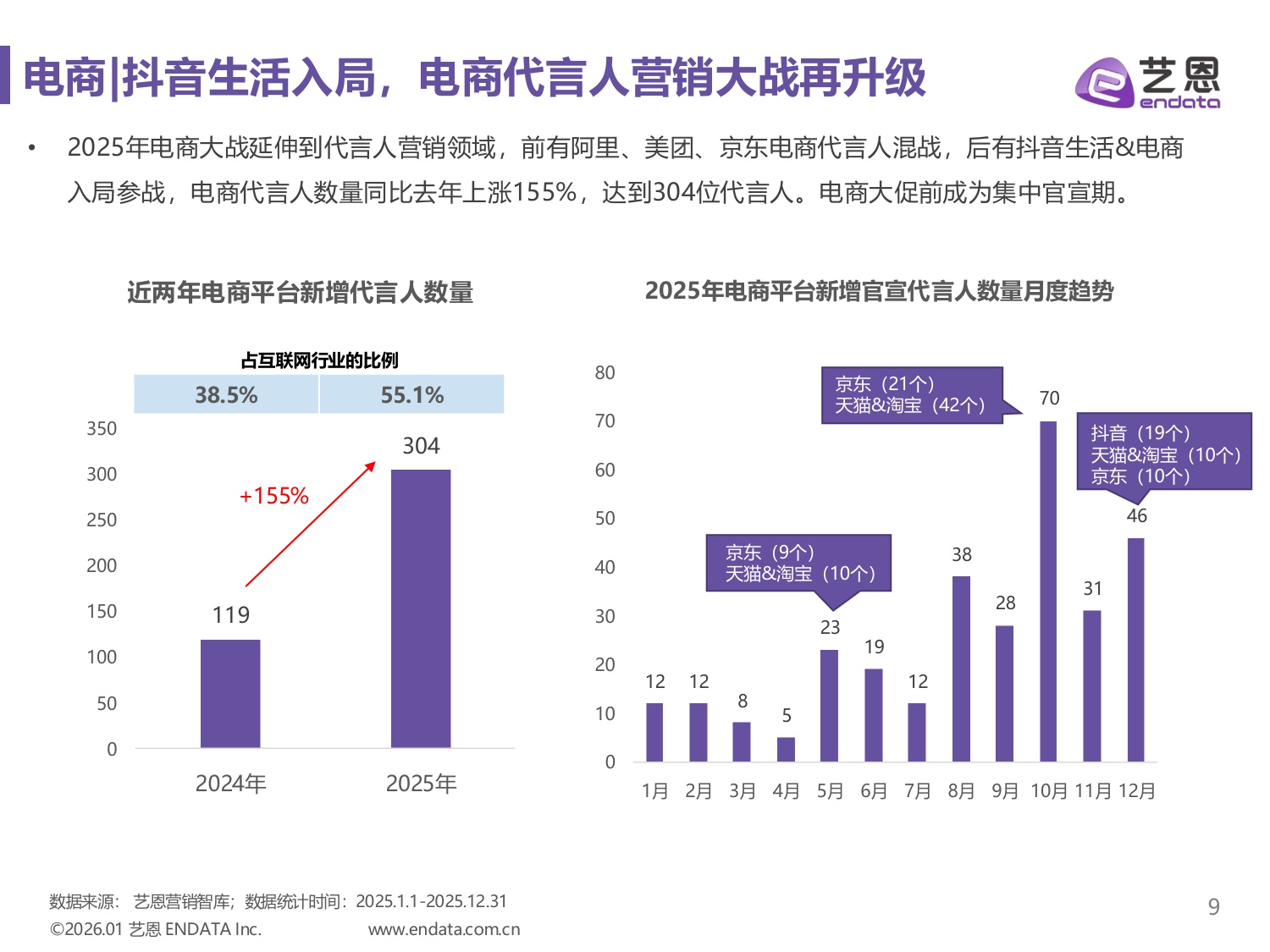 艺恩数据：2025年明星营销市场与趋势观察报告.pdf