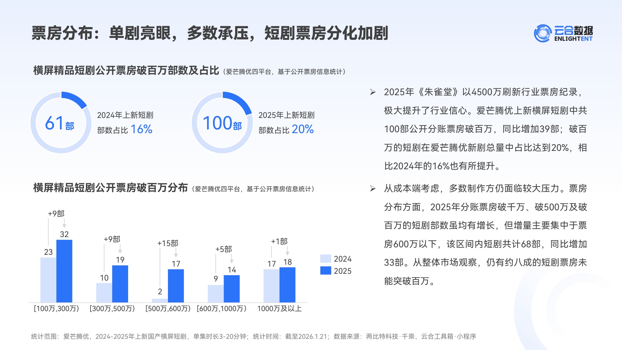 云合数据：2025年精品短剧市场趋势观察报告.pdf