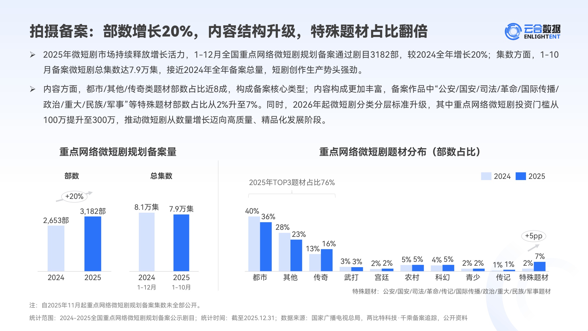 云合数据：2025年精品短剧市场趋势观察报告.pdf