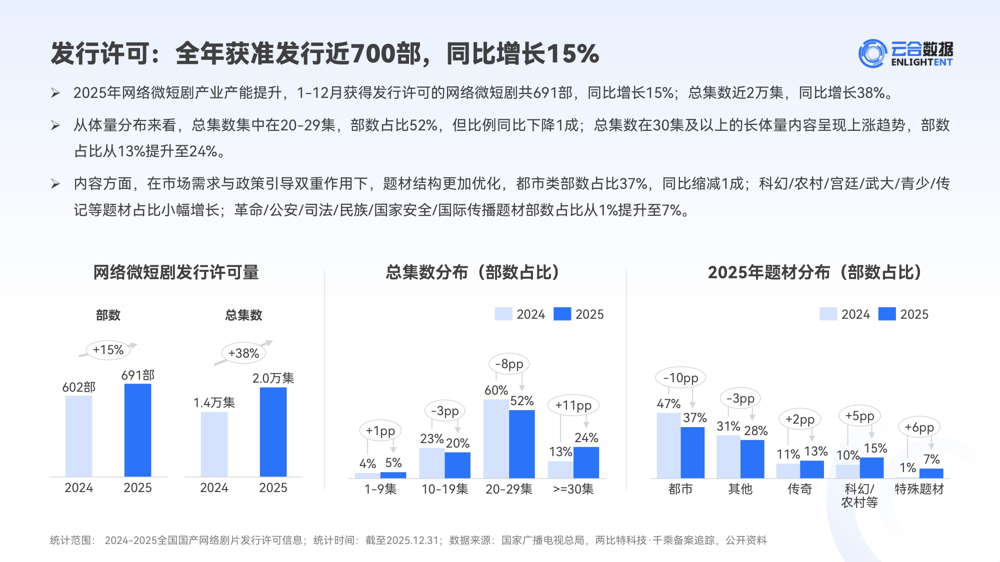 云合数据：2025年精品短剧市场趋势观察报告.pdf
