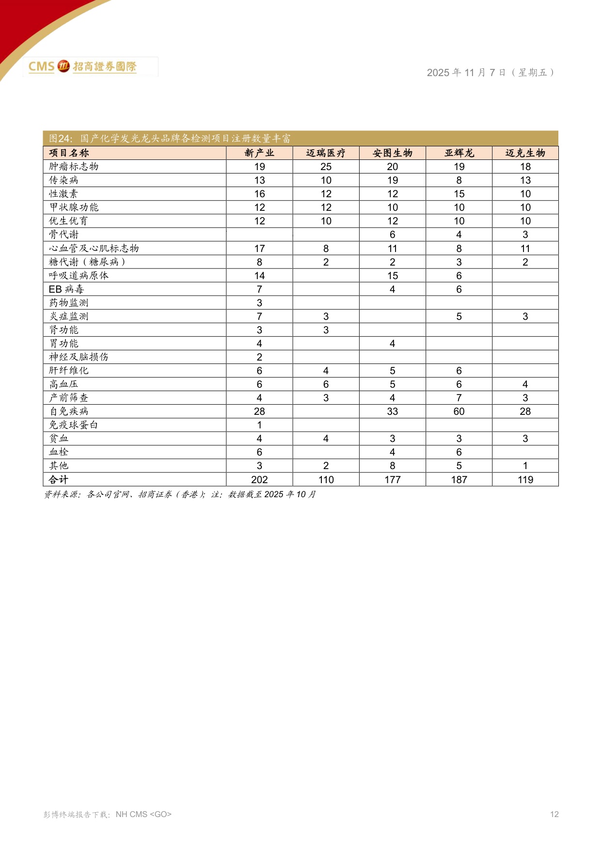 招商证券(香港)：IVD化学发光行业：诊断行业的生态变革.pdf
