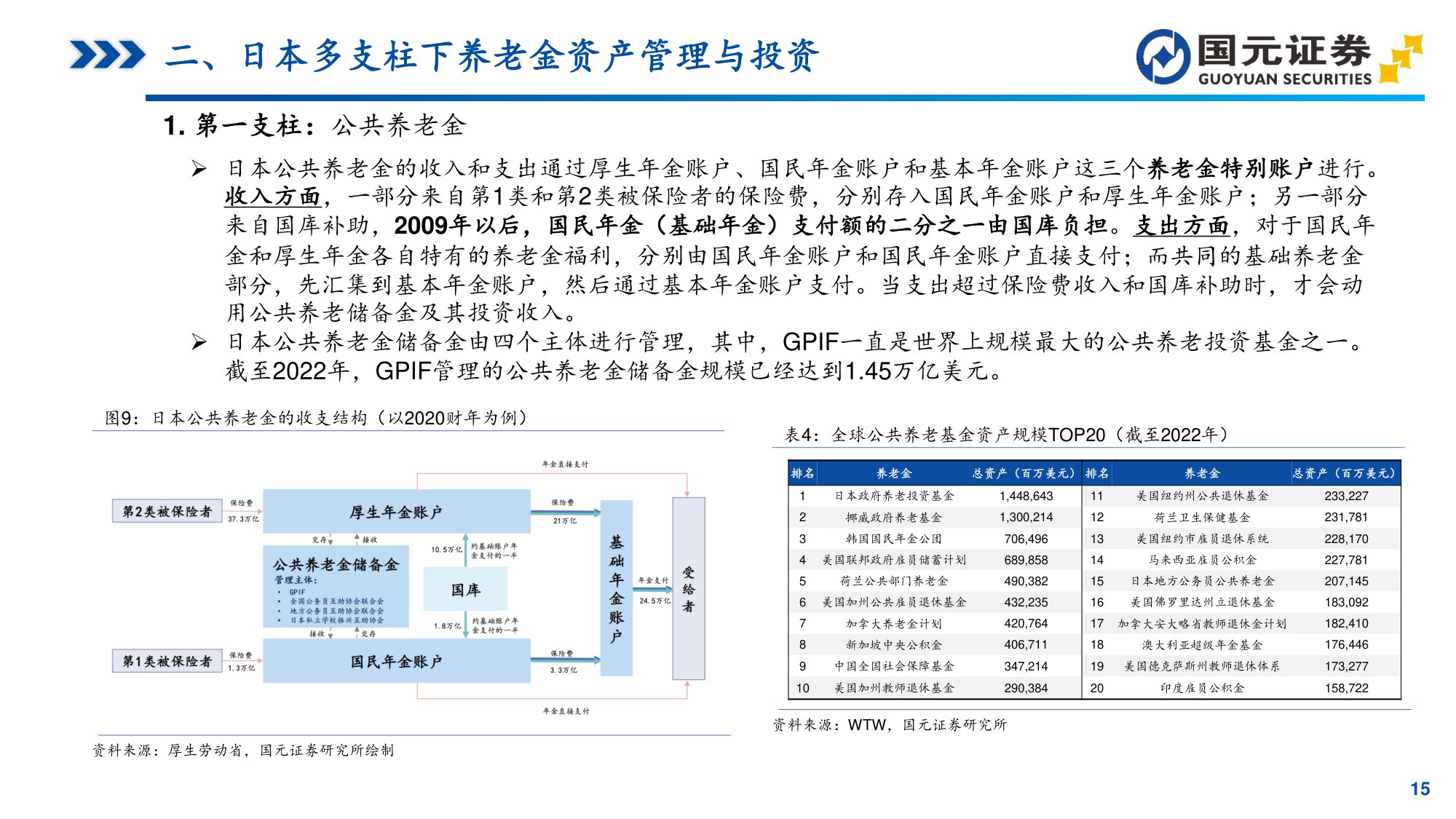 “中长期资金”研究系列之一：日本养老金体系洞察：GPIF引领的资产配置与全球投资.pdf