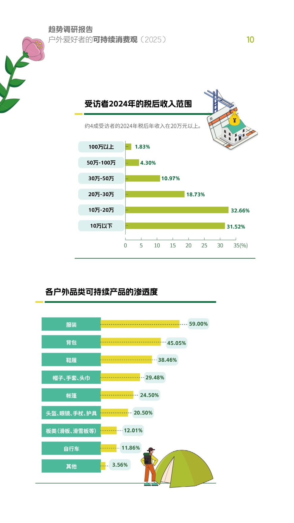 2025户外爱好者的可持续消费观趋势调研报告.pdf