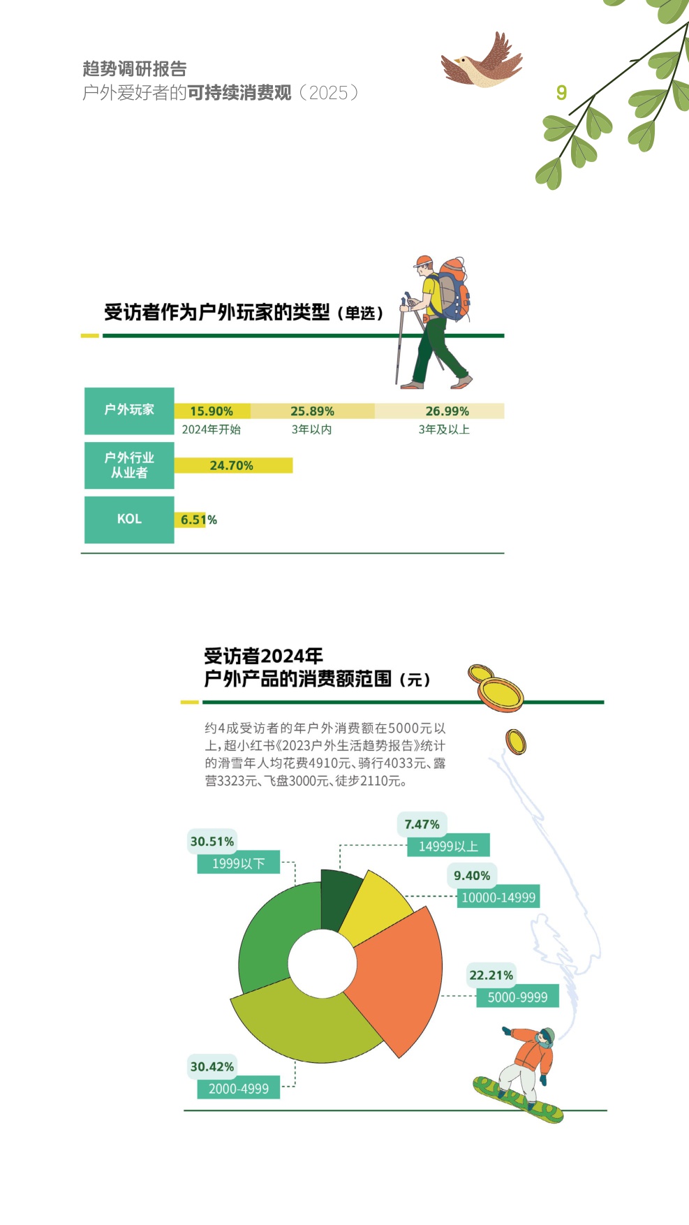 2025户外爱好者的可持续消费观趋势调研报告.pdf