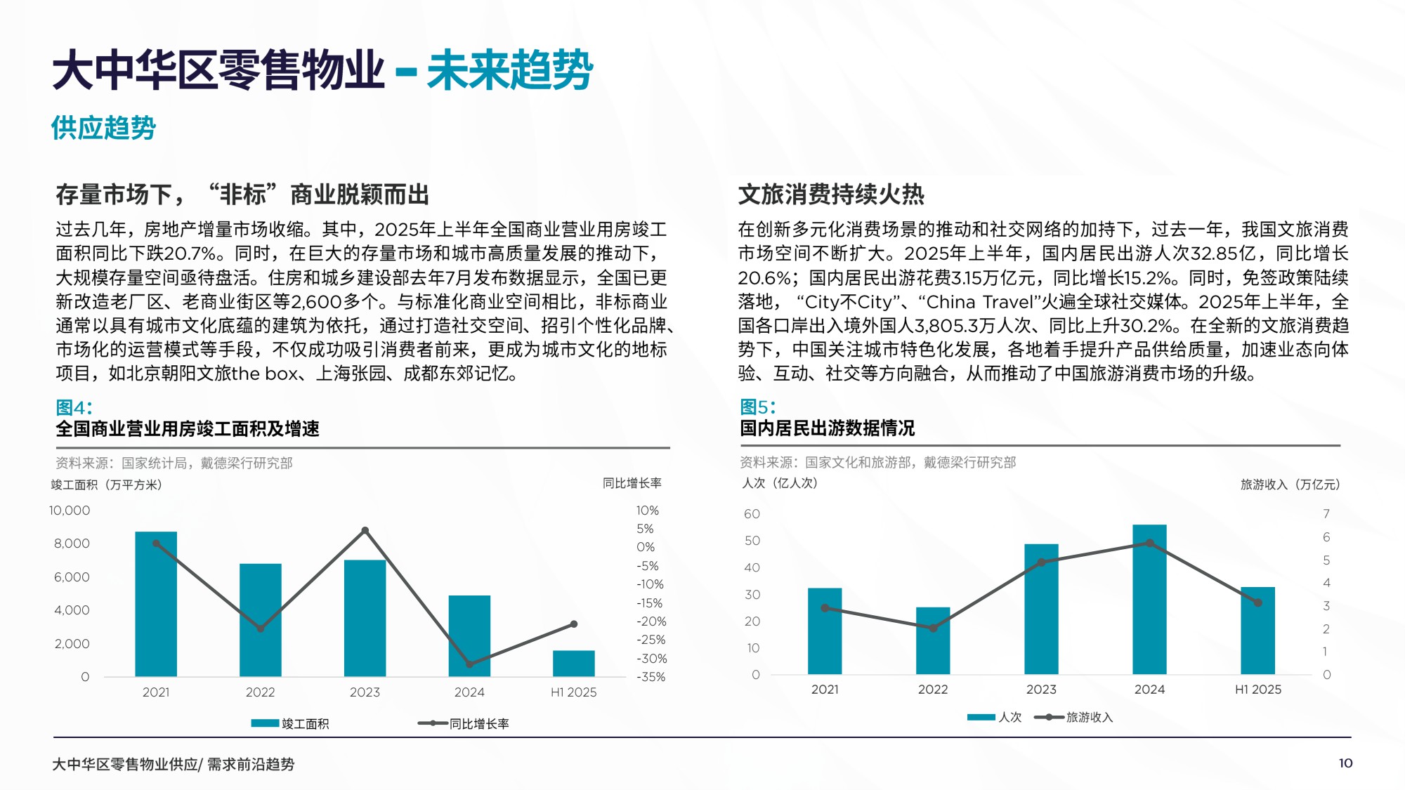 2025年大中华区零售物业供应需求核心趋势报告.pdf