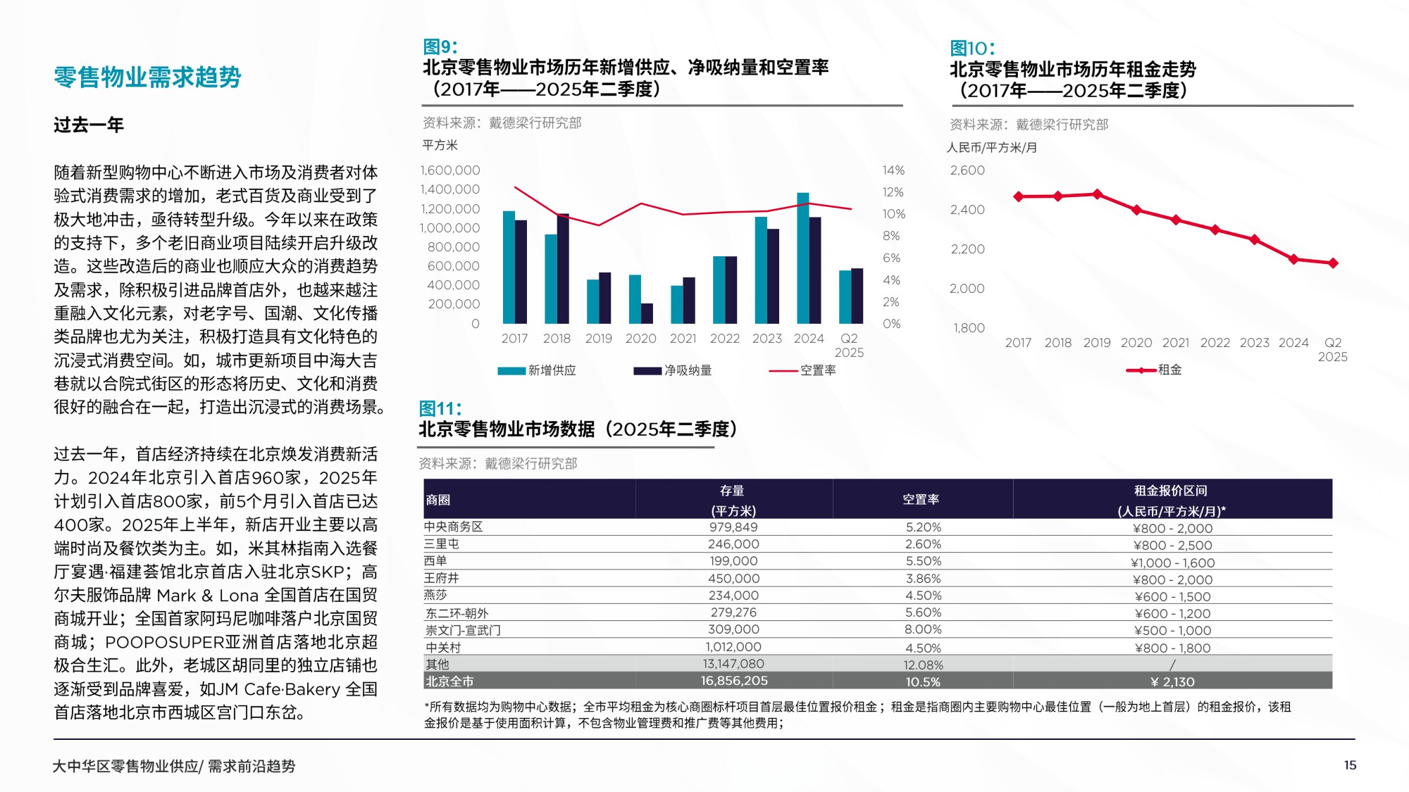 2025年大中华区零售物业供应需求核心趋势报告.pdf