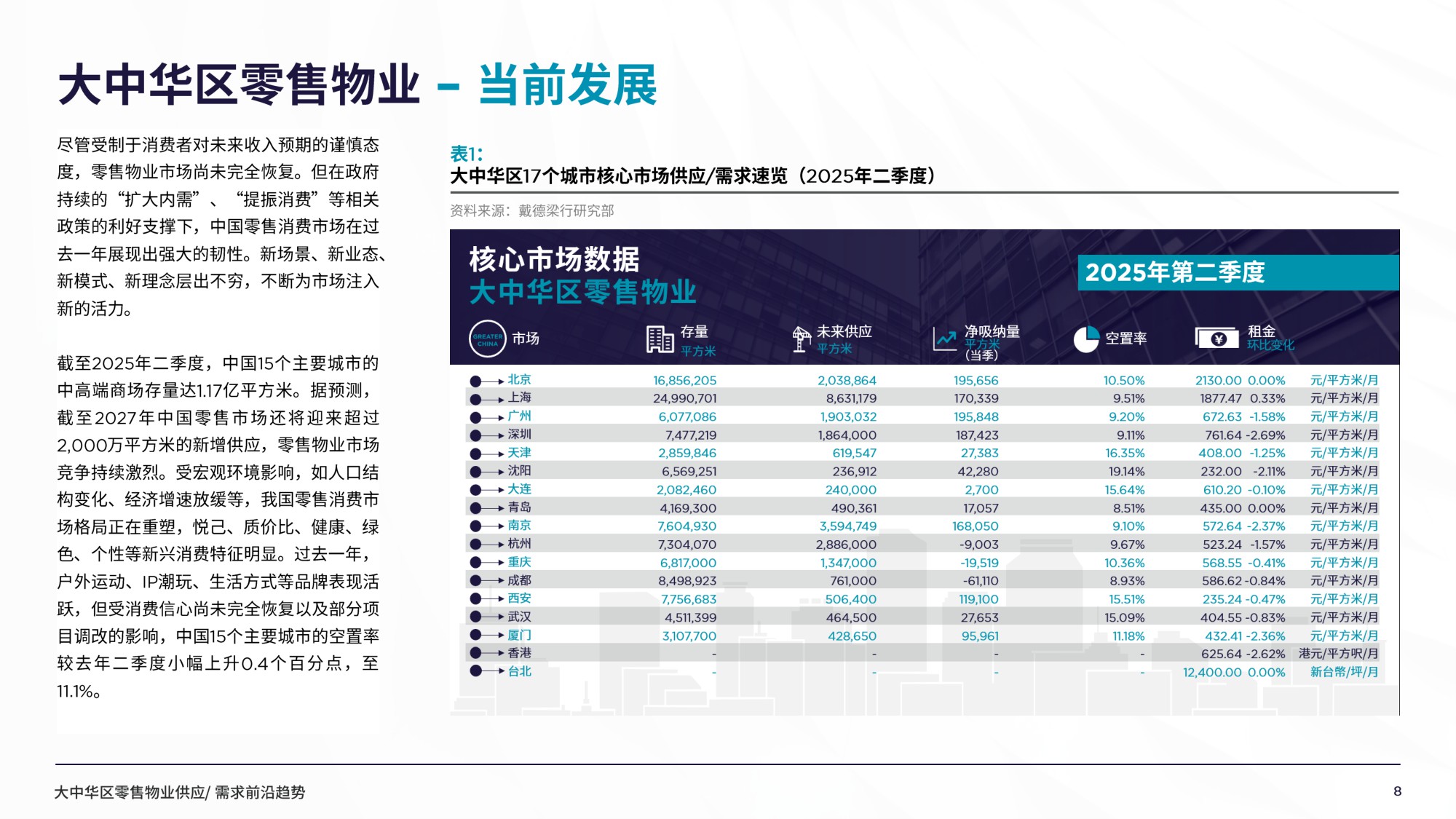 2025年大中华区零售物业供应需求核心趋势报告.pdf