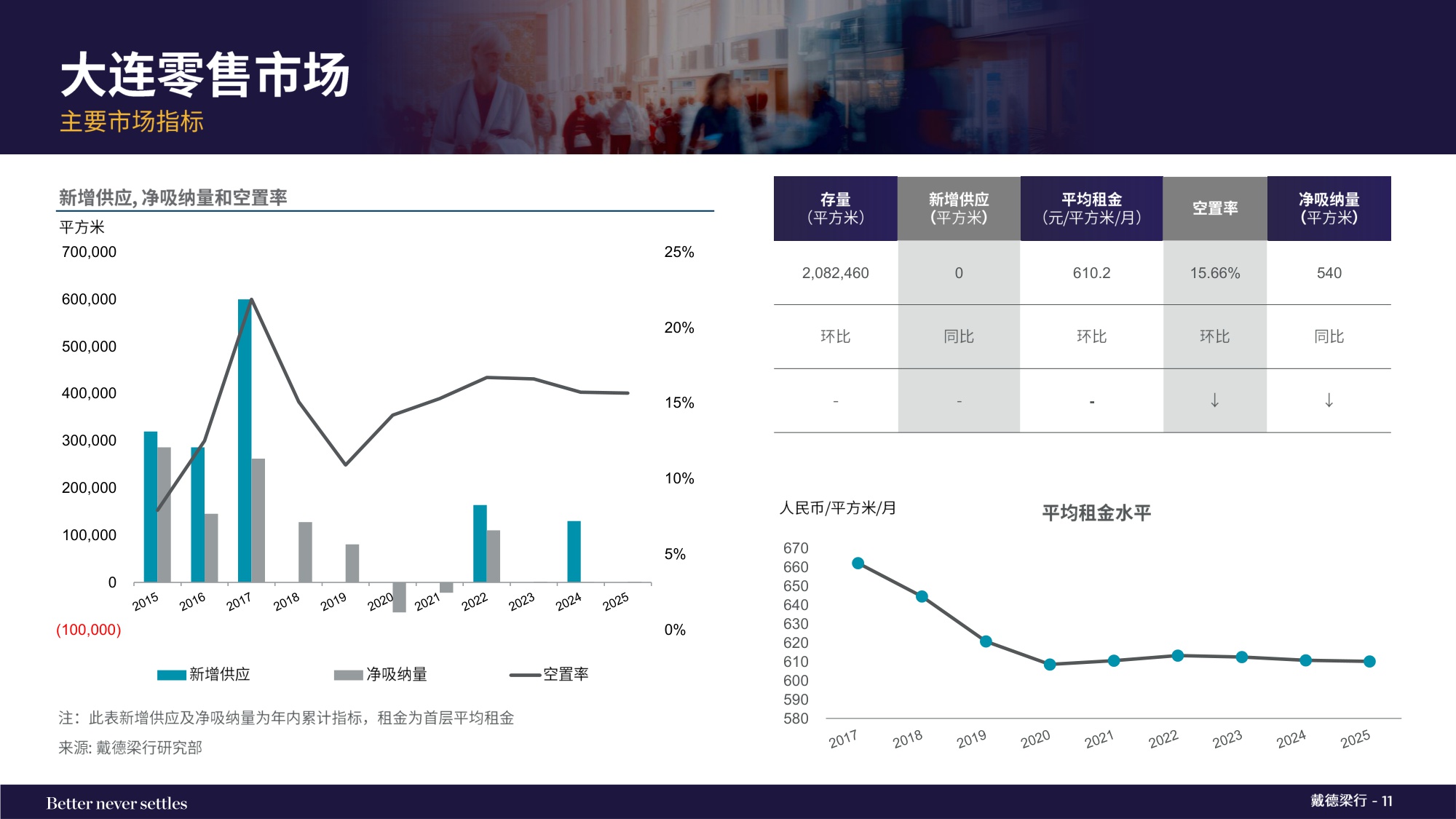 2025年第四季度大连写字楼和零售物业市场报告.pdf