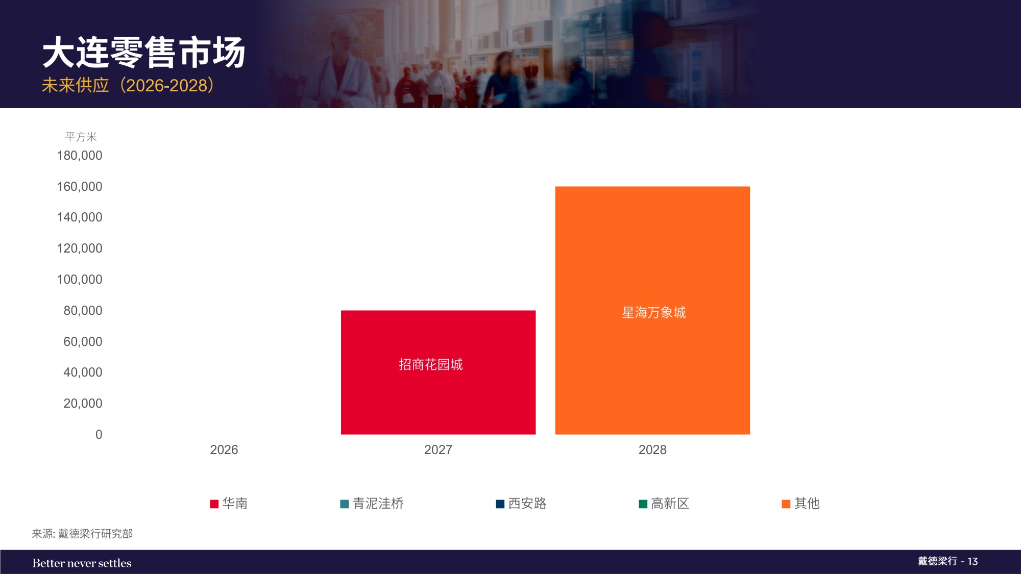 2025年第四季度大连写字楼和零售物业市场报告.pdf