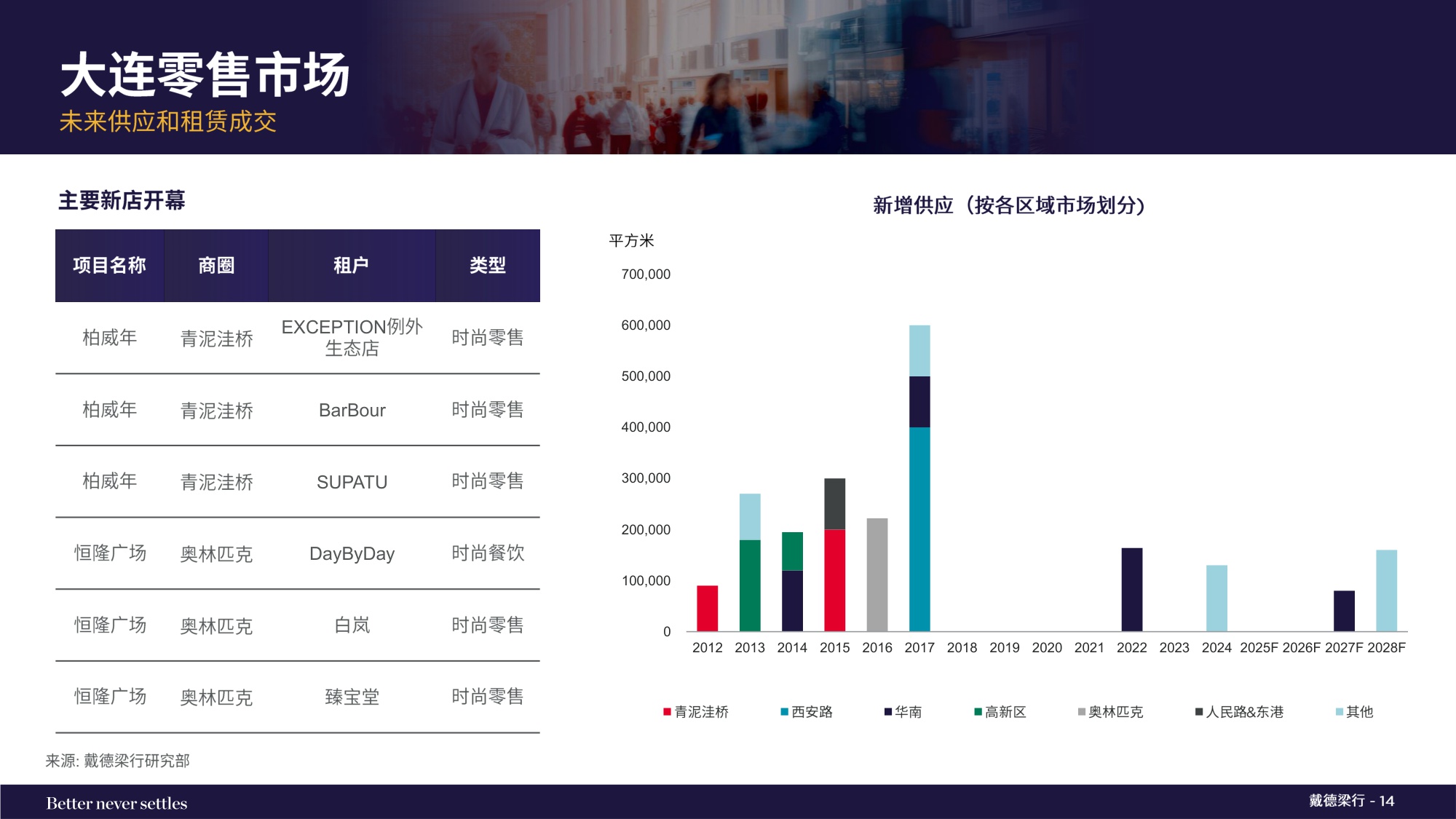 2025年第四季度大连写字楼和零售物业市场报告.pdf